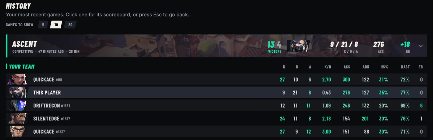 Overseer's match history with a 13 to 4 win on Ascent opened to its scoreboard: your team's kills, deaths, assists, K/D, ACS, ADR, headshot rate, KAST and first bloods