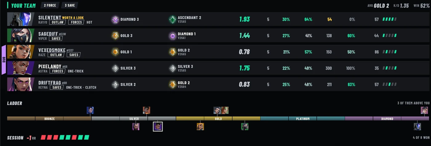 Your team in Overseer with a duo tab joining two players' rows, the rank ladder placing every player in the lobby, and the session's RR