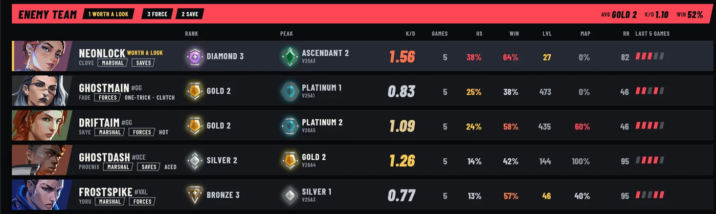 The enemy team in Overseer: five players with their agent, rank, peak rank and act, K/D, games, headshot rate, win rate, level, map win rate, RR and last five results